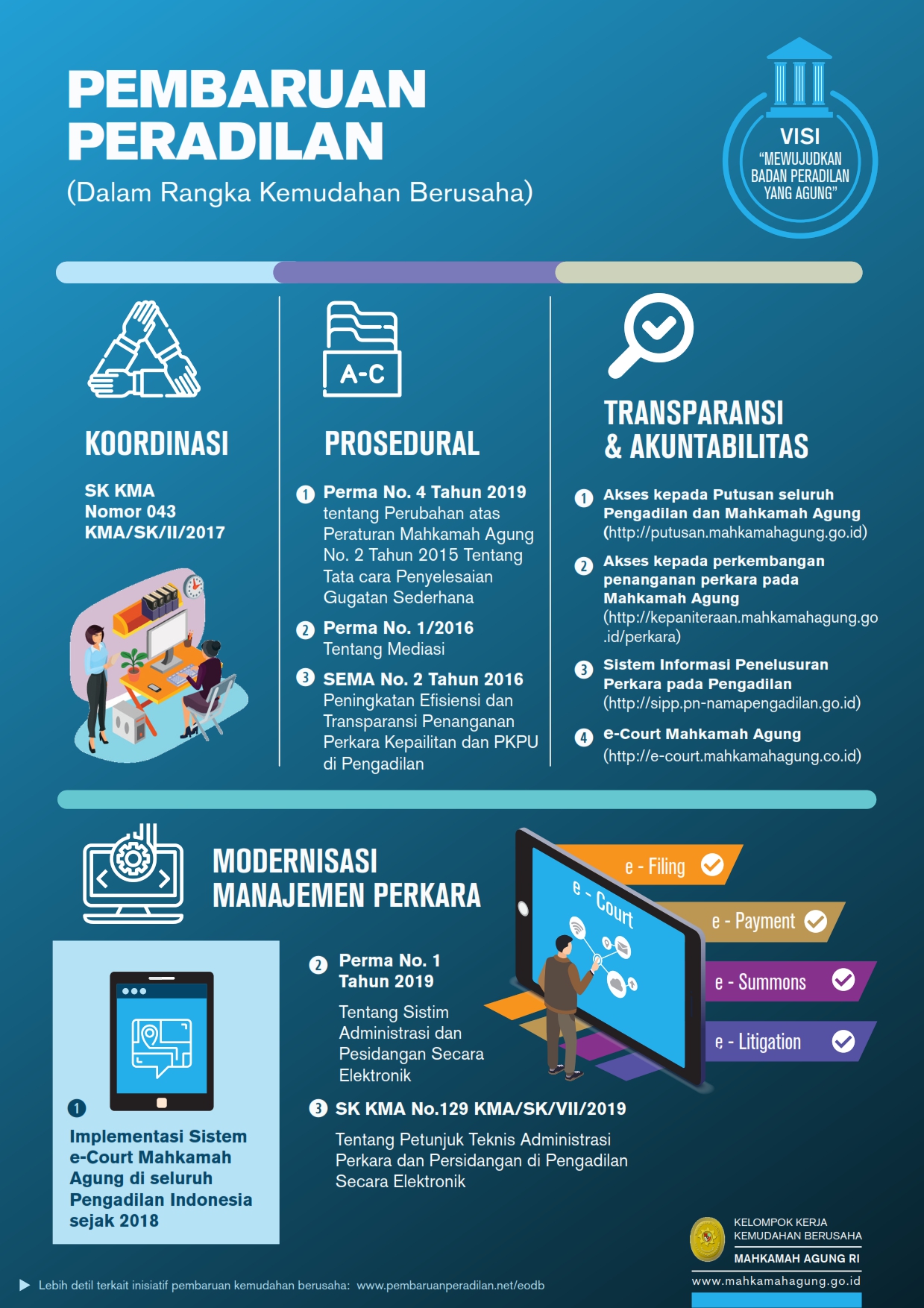 PEMBARUAN PERADILAN berupa 
KOORDINASI, PROSEDURAL, TRANSPARANSI & AKUNTABILITAS, serta MODERNISASI MANAJEMEN PERKARA