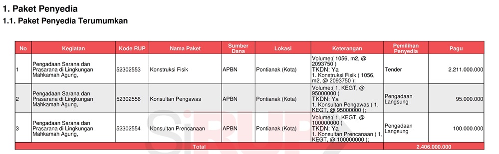 Rekap Rencana Umum Pengadaan Pengadilan Tata Usaha Negara Pontianak TA 2024