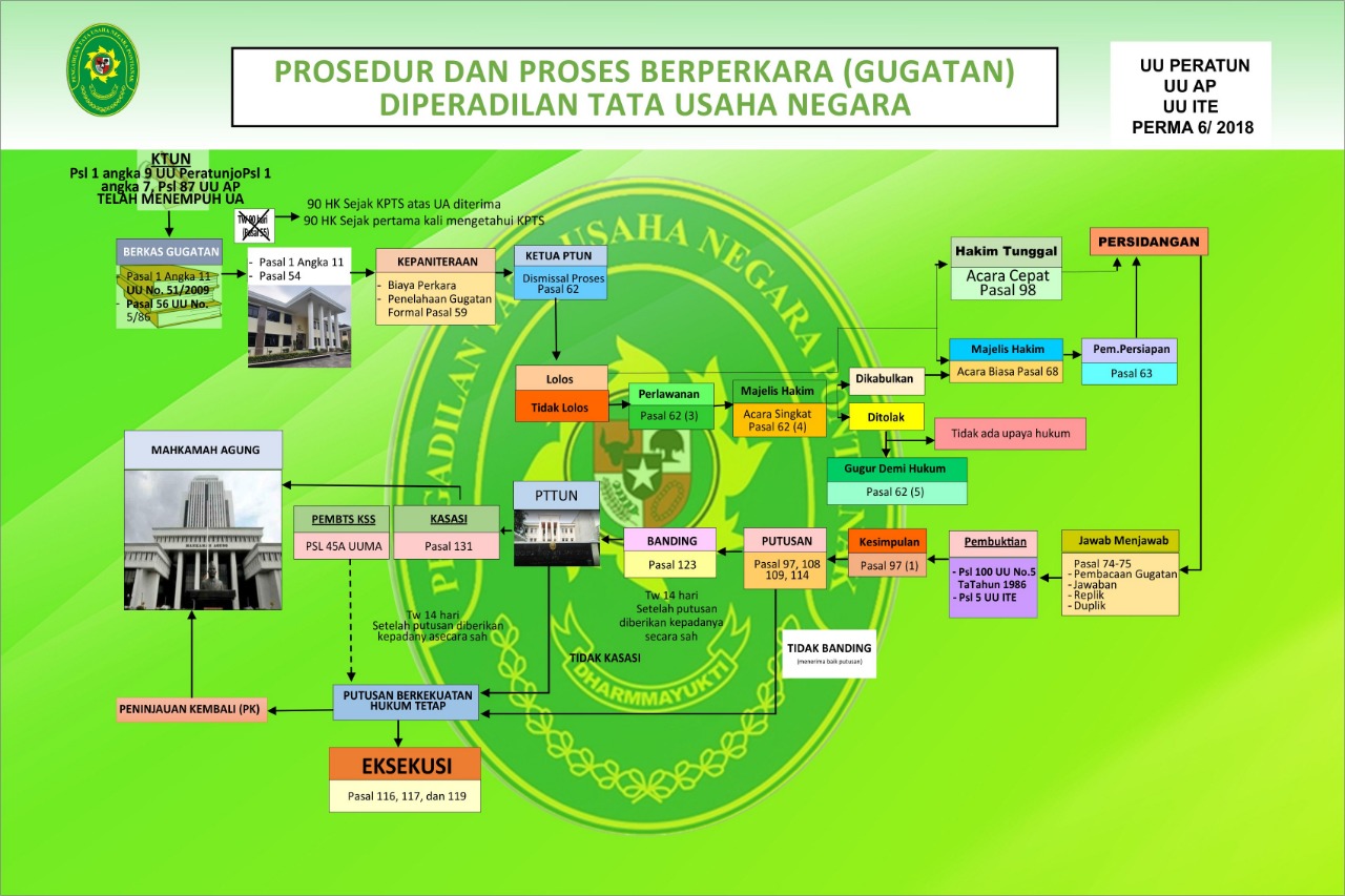 Alur Pemeriksaan Perkara TUN