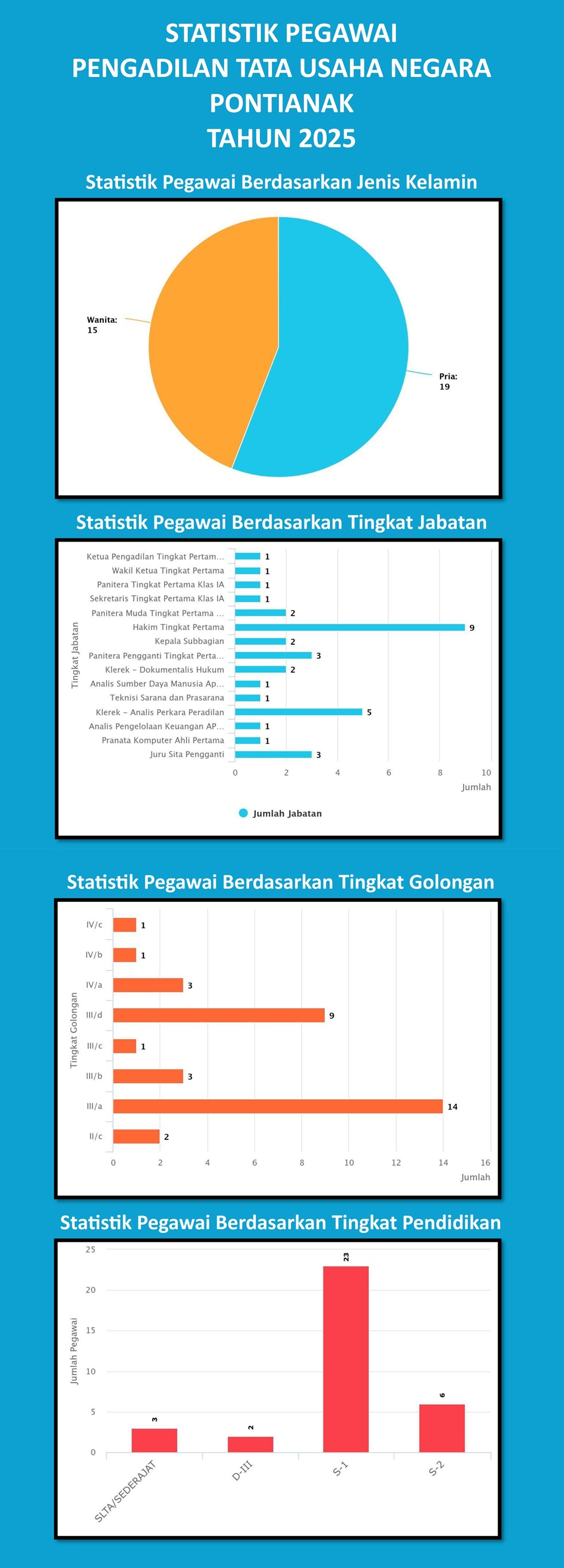 Statistik Pegawai PTUN Pontianak Tahun 2025