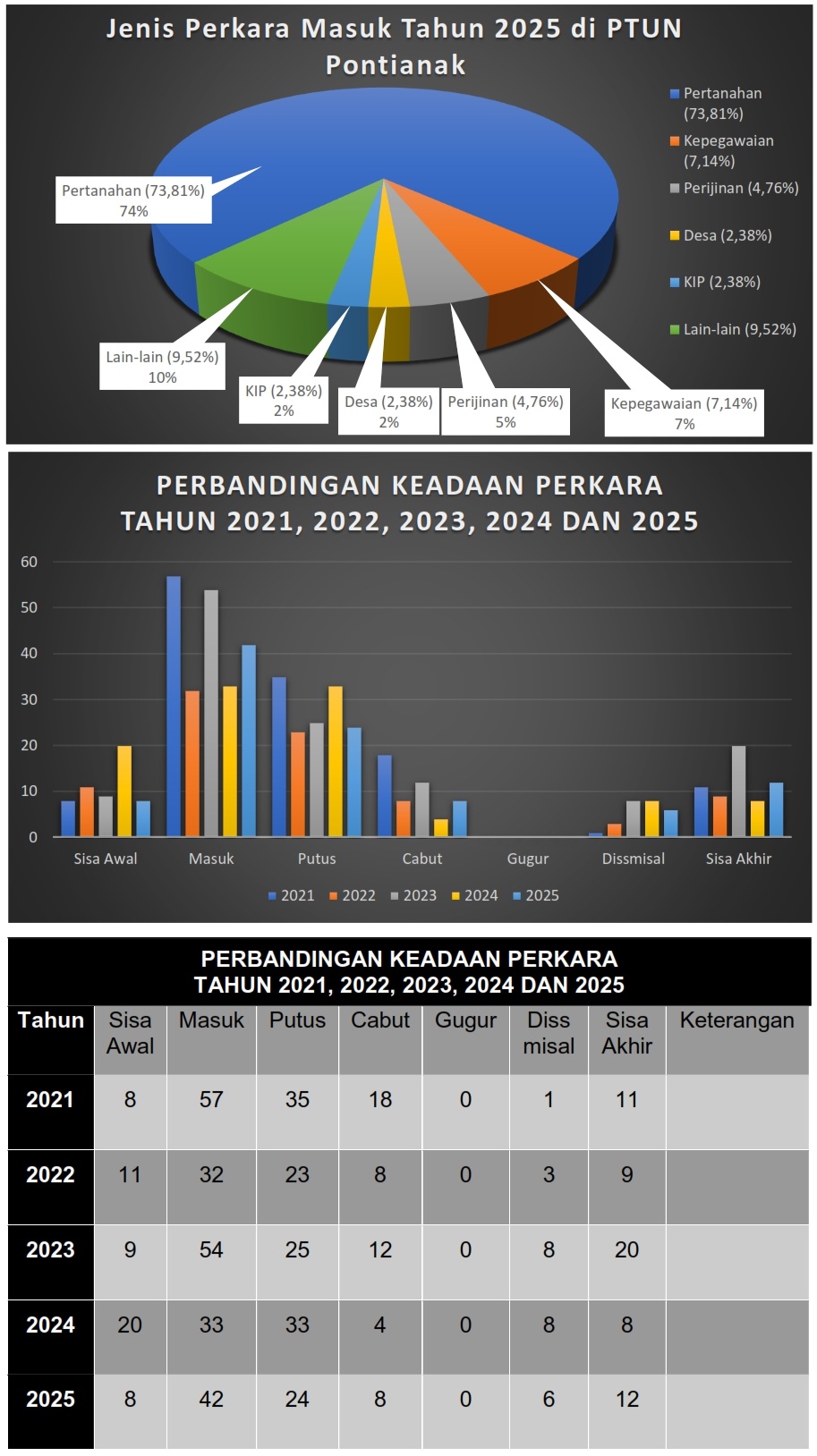 Jenis Perkara masuk pada tahun 2025 berjumlah 42 perkara, 74% merupakan perkara pertanahan. Jumlah Perkara yang ditangani Tahun 2025, 31 perkara. Jumlah perkara yang diselesaikan Tahun 2025, 38 perkara. Sisa Perkara Tahun 2025, 12 perkara