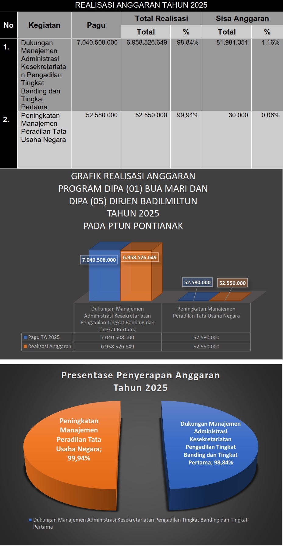 Realisasi Anggaran Tahun 2025. Kegiatan Dukungan Manajemen Administrasi Kesekretariatan Pengadilan Tingkat Banding dan Tingkat Pertama sebesar 6.958.526.649 Rupiah atau 98,84%. Kegiatan Peningkatan Manajemen Peradilan Tata Usaha Negara sebesar 52.550.000 rupiah atau 99,94%