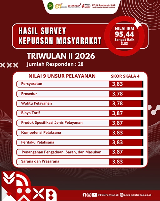 detail Survey Kepuasan Masyarakat