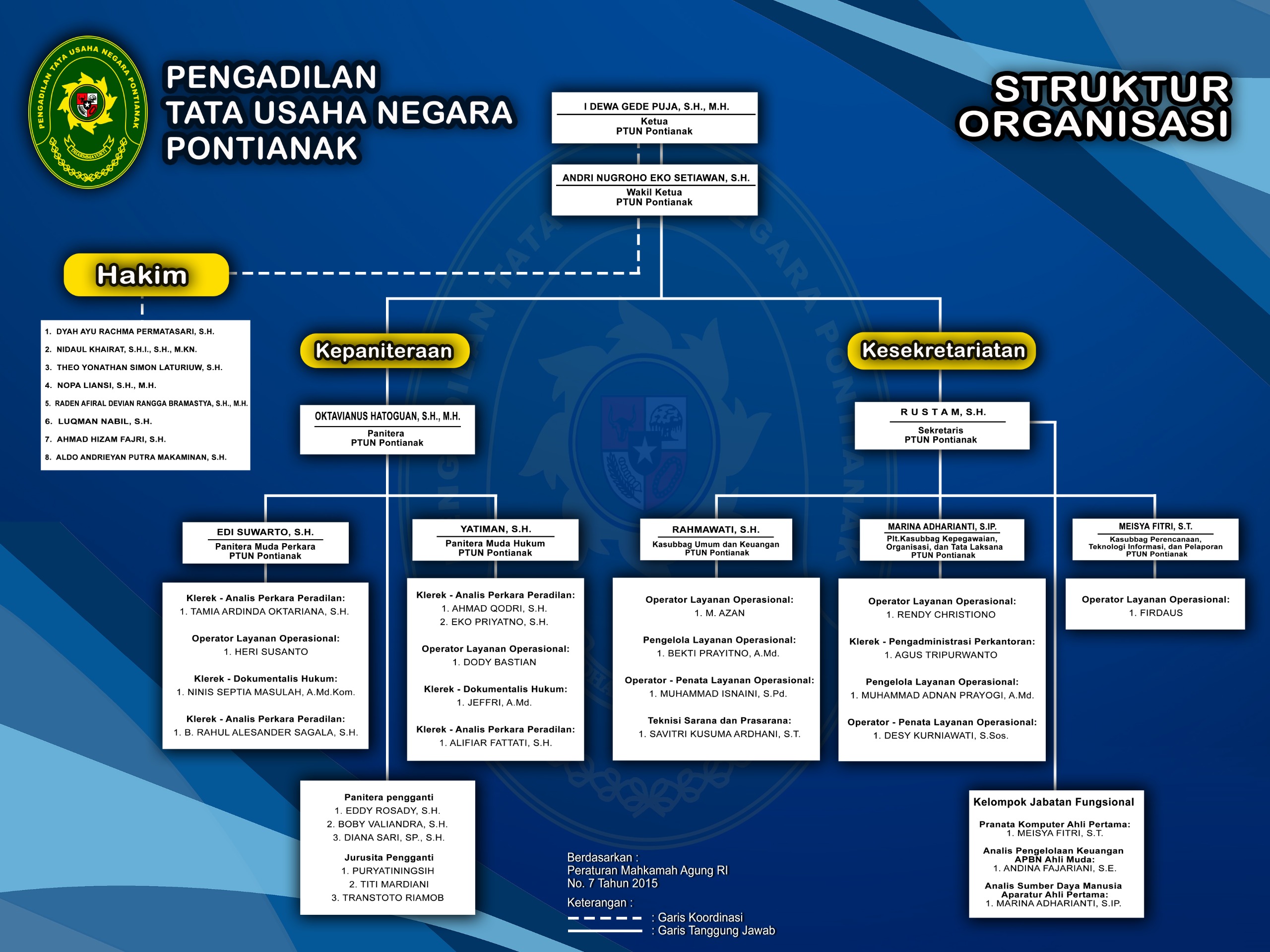 STRUKTUR ORGANISASI Pengadilan Tata Usaha Negara Pontianak Tahun 2026, Ketua I DEWA GEDE PUJA, SH MH dan Wakil Ketua ANDRI NUGROHO EKO SETIAWAN SH